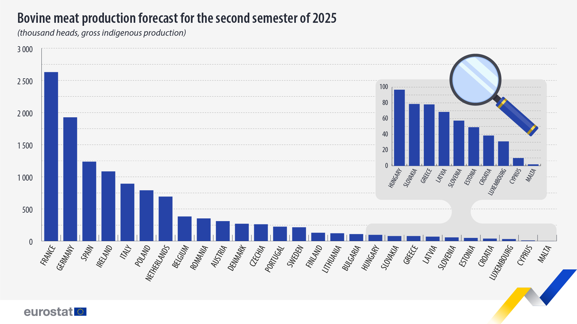Eurostat : Η εικόνα της ζωικής παραγωγής στην ΕΕ – Σε ποιον τομέα ξεχωρίζει η Ελλάδα 2 bovine meat production forecast 2025 1