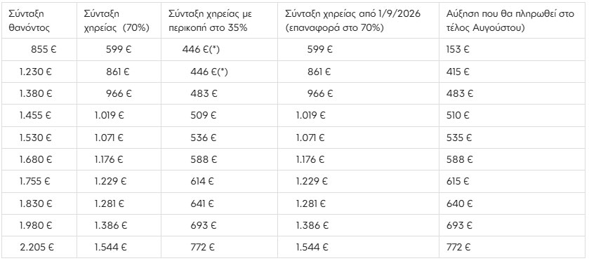 Συντάξεις χηρείας: Αυξήσεις 467 ευρώ για 8.552 συνταξιούχους (ΠΙΝΑΚΕΣ) 2 capture 7