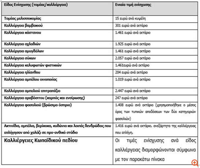 Στα €178 εκατ. για τη στήριξη πληγέντων γεωργών από φυσικές καταστροφές, μετά την 1/1/24 3 fineview georgoi