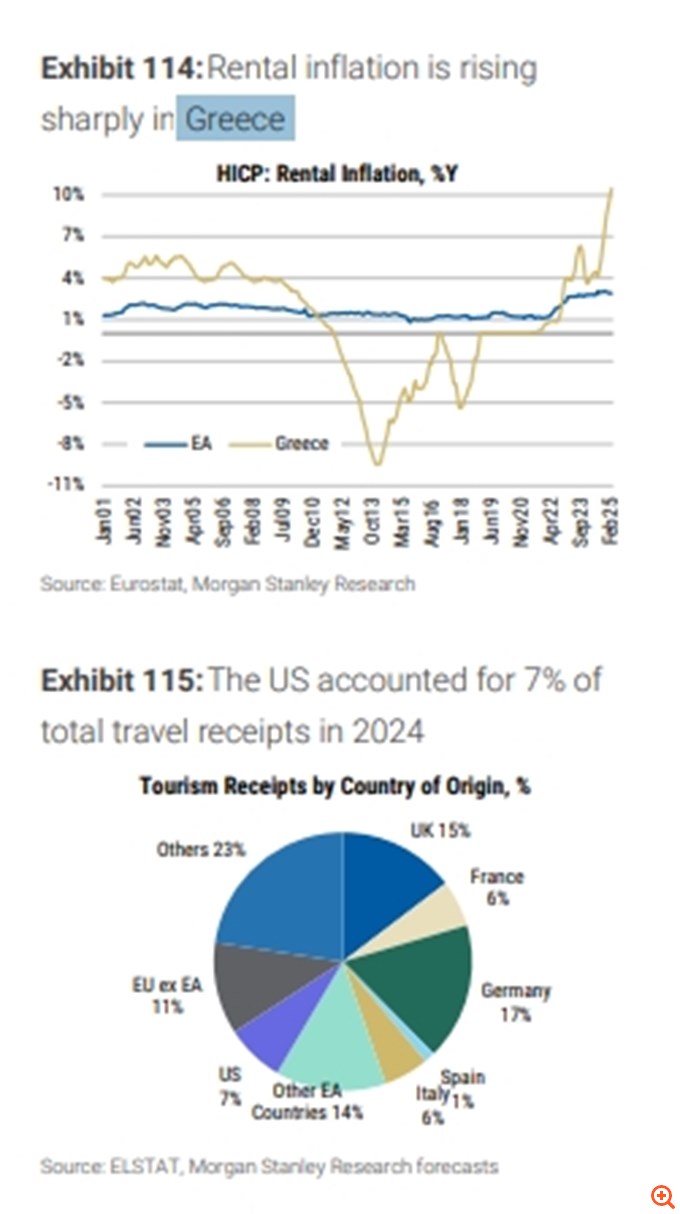 Morgan Stanley : Η απειλή για την ελληνική οικονομία από την απότομη αύξηση των ενοικίων 2 fineview oikonomia 1