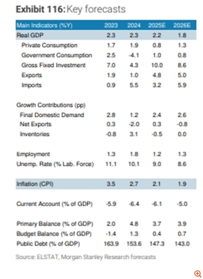 Morgan Stanley : Η απειλή για την ελληνική οικονομία από την απότομη αύξηση των ενοικίων 3 fineview oikonomia 2