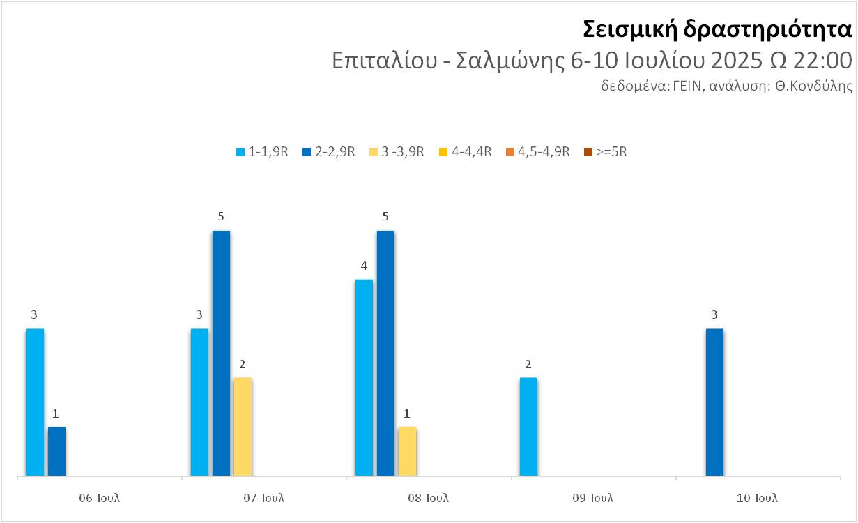 fineview seismoi 2