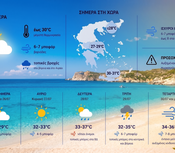 Καιρός: Επιστρέφει το καλοκαίρι-Έως 34°C σήμερα, ανεβαίνει η θερμοκρασία τη Δευτέρα