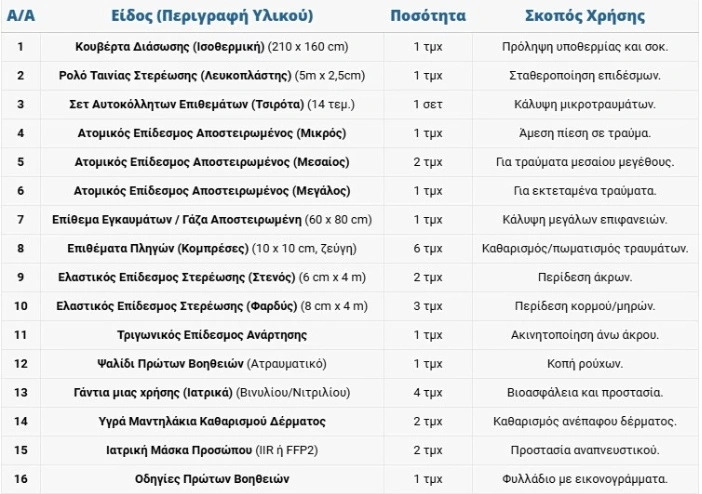 Η προθεσμία για το νέο «φαρμακείο αυτοκινήτου» 2 kit autokinitoy