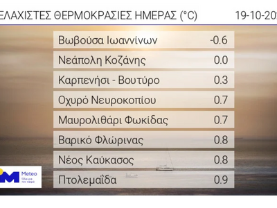 Πού χτύπησε το πρώτο γερό κρύο – Σε ποια περιοχή ο υδράργυρος έπεσε κάτω από το μηδέν
