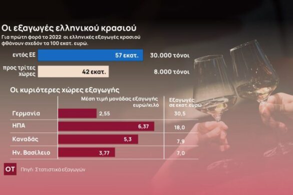 Ελληνικό κρασί: Το success story γεμίζει τα ταμεία των οινοποιών