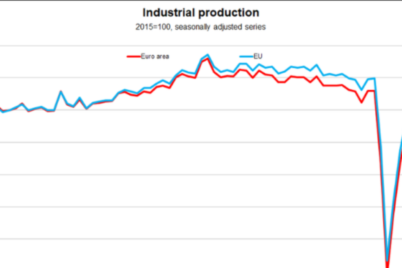 Eurostat: Η βιομηχανική παραγωγή της Ελλάδας αυξήθηκε τον Νοέμβριο με τον δεύτερο υψηλότερο ρυθμό στην ΕΕ