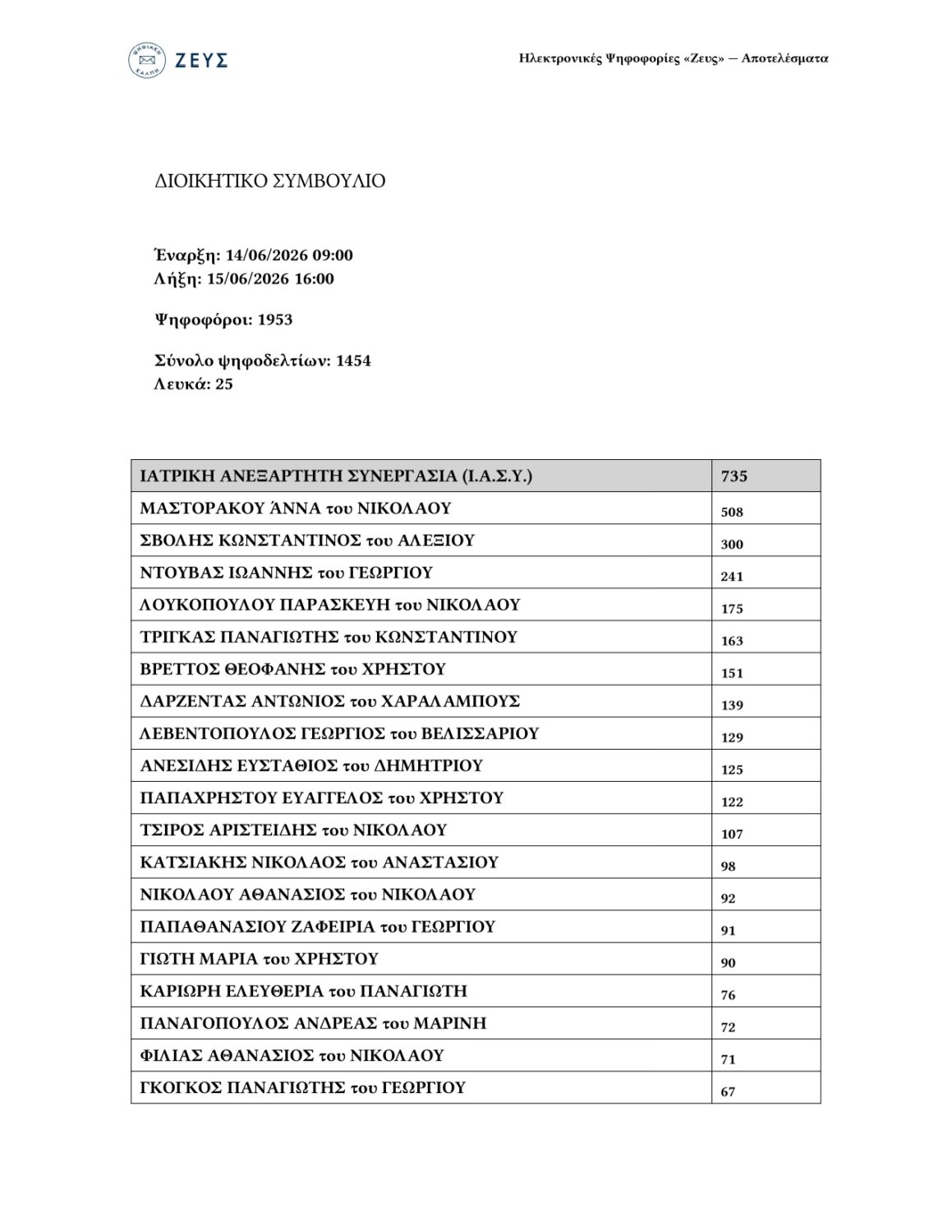 ΑΠΟΤΕΛΕΣΜΑΤΑ ΑΡΧΑΙΡΕΣΙΩΝ 2026 6882cc75 46cb 4d36 8d33 8ea61a4c126a 1 1 page 0002