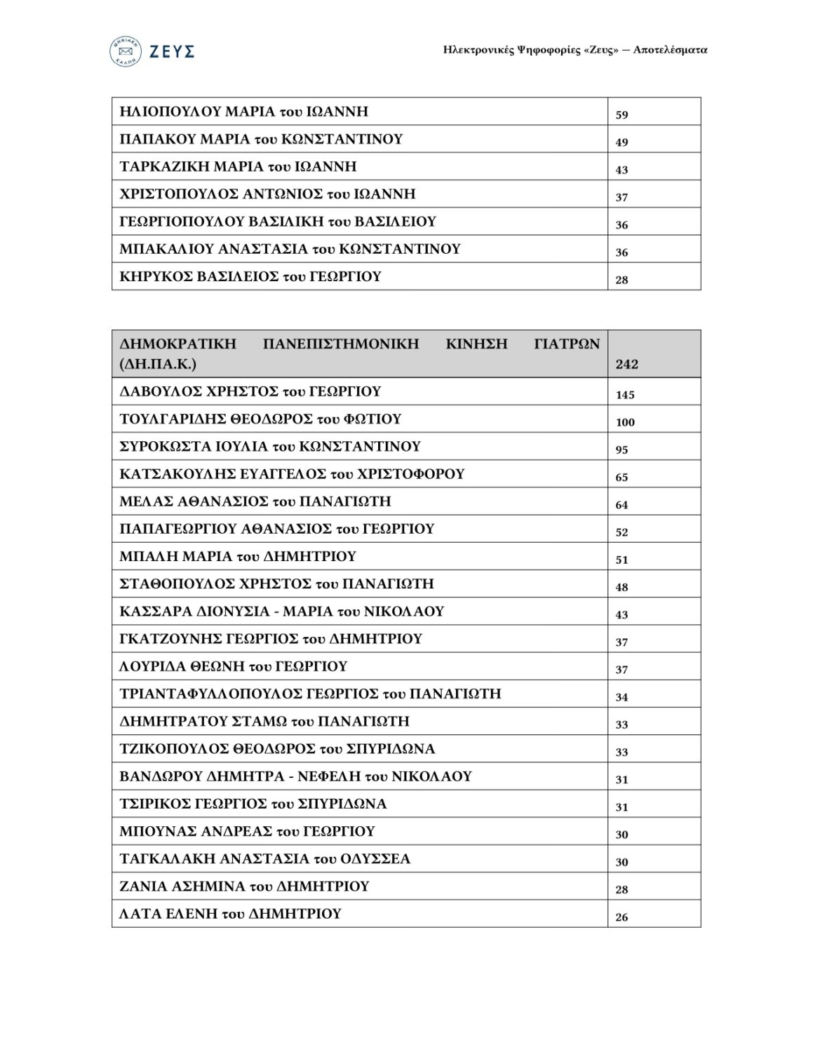 ΑΠΟΤΕΛΕΣΜΑΤΑ ΑΡΧΑΙΡΕΣΙΩΝ 2026 6882cc75 46cb 4d36 8d33 8ea61a4c126a 1 1 page 0003