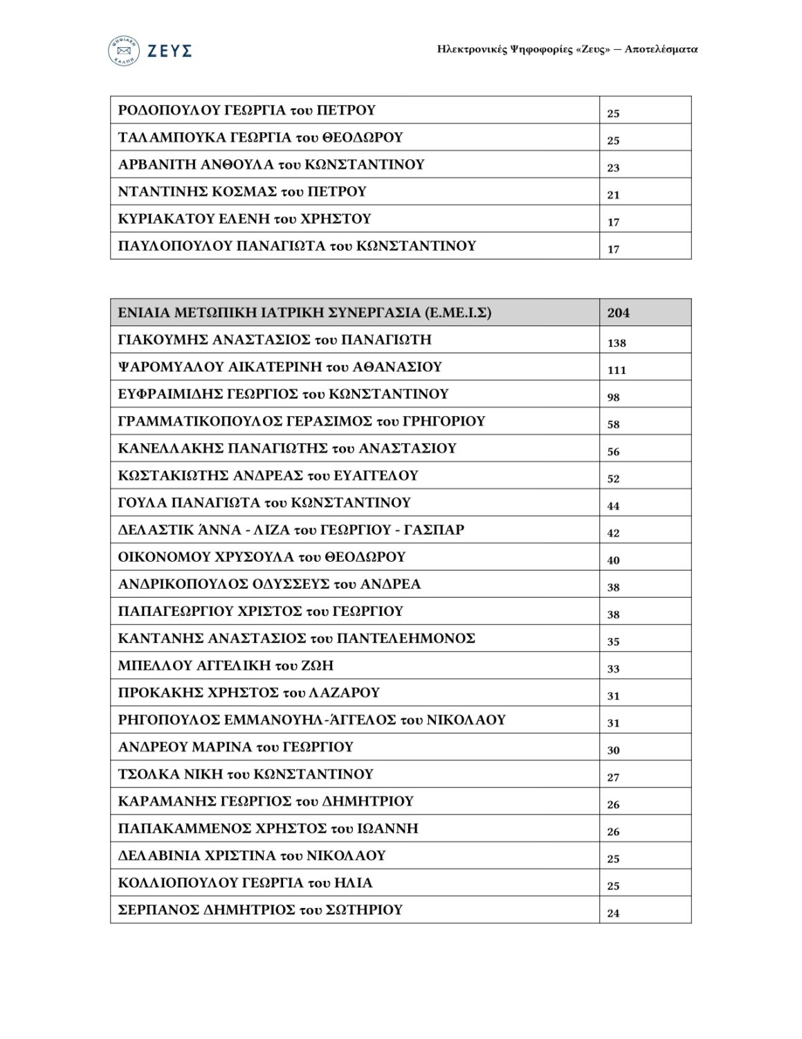 ΑΠΟΤΕΛΕΣΜΑΤΑ ΑΡΧΑΙΡΕΣΙΩΝ 2026 6882cc75 46cb 4d36 8d33 8ea61a4c126a 1 1 page 0004