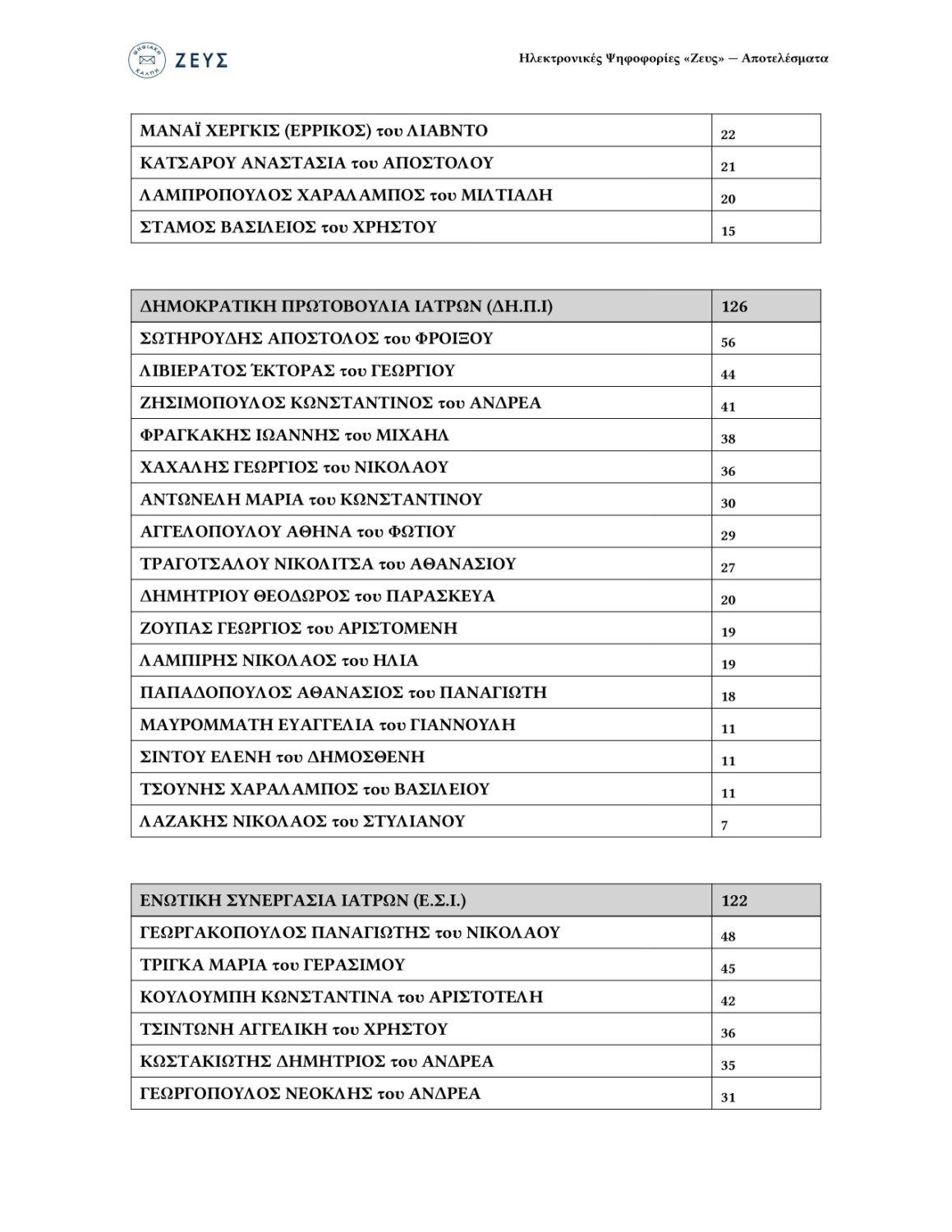 ΑΠΟΤΕΛΕΣΜΑΤΑ ΑΡΧΑΙΡΕΣΙΩΝ 2026 6882cc75 46cb 4d36 8d33 8ea61a4c126a 1 1 page 0005