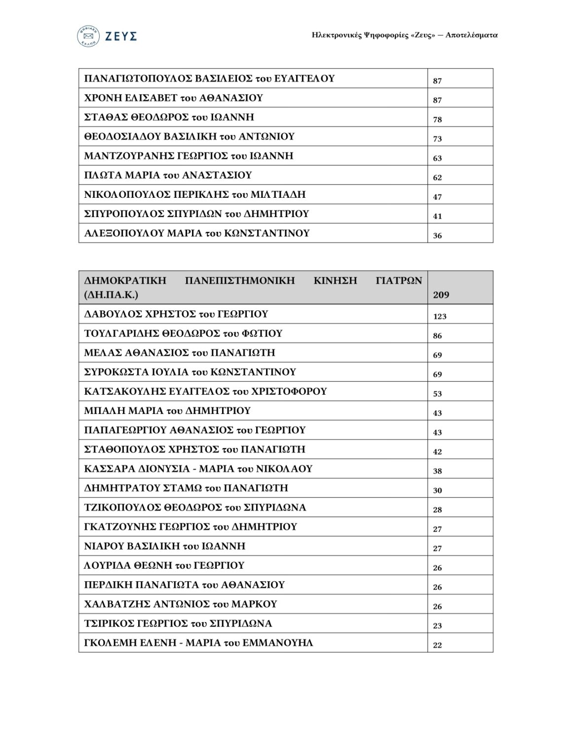 ΑΠΟΤΕΛΕΣΜΑΤΑ ΑΡΧΑΙΡΕΣΙΩΝ 2026 6882cc75 46cb 4d36 8d33 8ea61a4c126a 1 1 page 0008