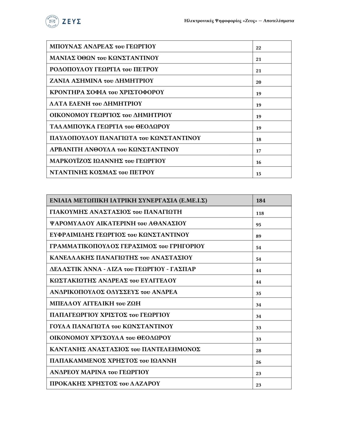 ΑΠΟΤΕΛΕΣΜΑΤΑ ΑΡΧΑΙΡΕΣΙΩΝ 2026 6882cc75 46cb 4d36 8d33 8ea61a4c126a 1 1 page 0009