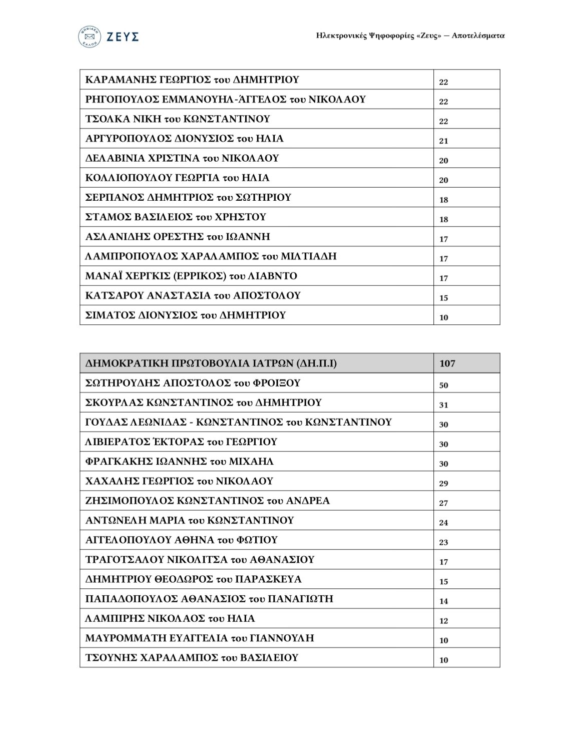 ΑΠΟΤΕΛΕΣΜΑΤΑ ΑΡΧΑΙΡΕΣΙΩΝ 2026 6882cc75 46cb 4d36 8d33 8ea61a4c126a 1 1 page 0010