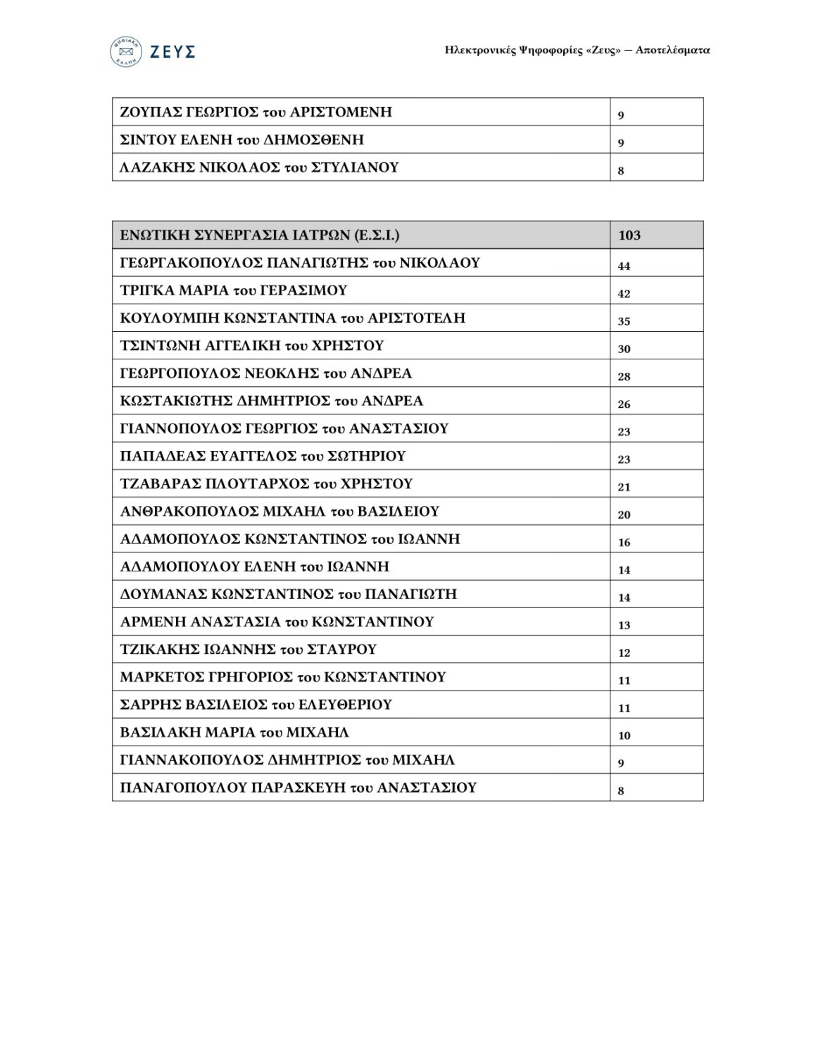 ΑΠΟΤΕΛΕΣΜΑΤΑ ΑΡΧΑΙΡΕΣΙΩΝ 2026 6882cc75 46cb 4d36 8d33 8ea61a4c126a 1 1 page 0011