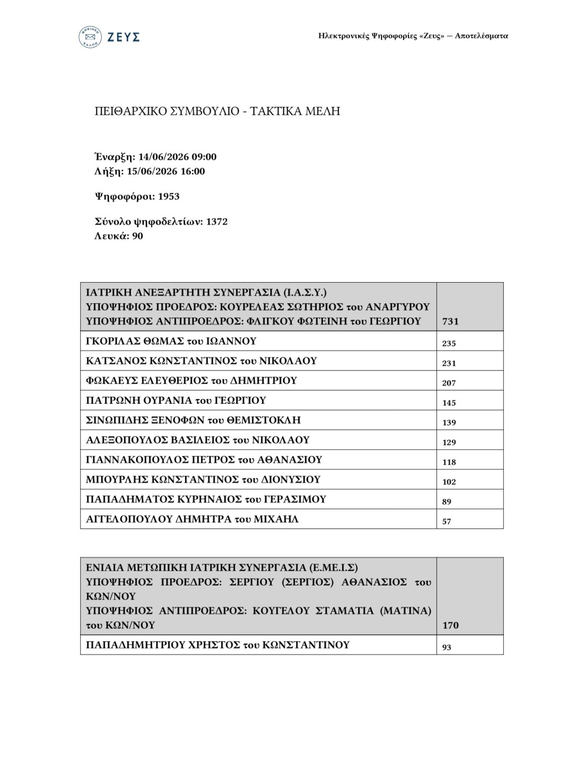 ΑΠΟΤΕΛΕΣΜΑΤΑ ΑΡΧΑΙΡΕΣΙΩΝ 2026 6882cc75 46cb 4d36 8d33 8ea61a4c126a 1 1 page 0012