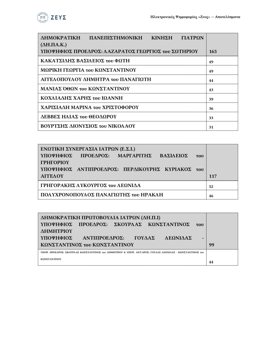 ΑΠΟΤΕΛΕΣΜΑΤΑ ΑΡΧΑΙΡΕΣΙΩΝ 2026 6882cc75 46cb 4d36 8d33 8ea61a4c126a 1 1 page 0013