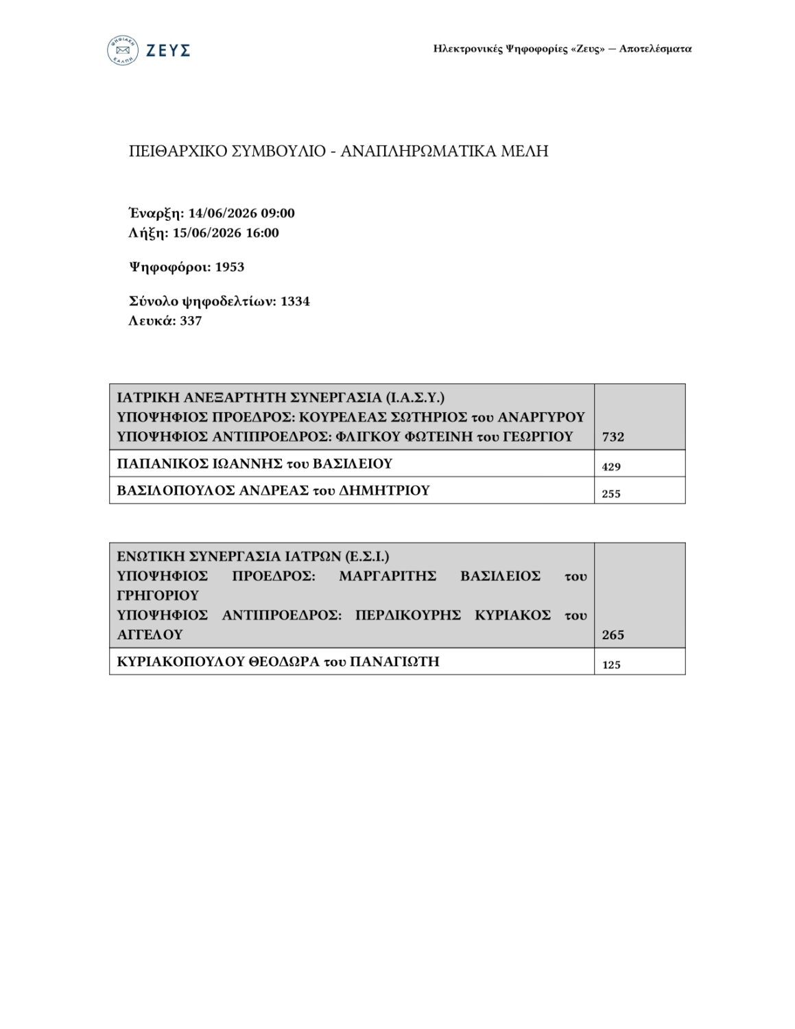 ΑΠΟΤΕΛΕΣΜΑΤΑ ΑΡΧΑΙΡΕΣΙΩΝ 2026 6882cc75 46cb 4d36 8d33 8ea61a4c126a 1 1 page 0014