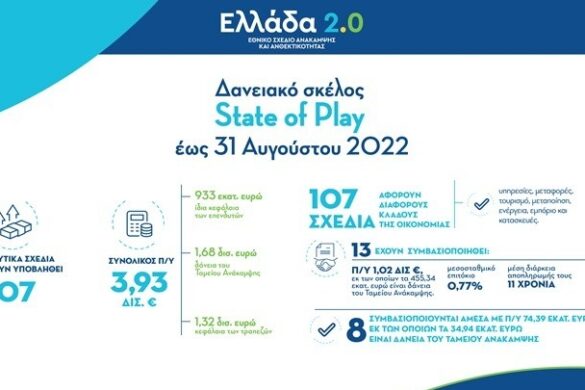 Επενδυτικά σχέδια ύψους 3,93 δισ. ευρώ έχουν υποβληθεί στο δανειακό σκέλος του «Ελλάδα 2.0»