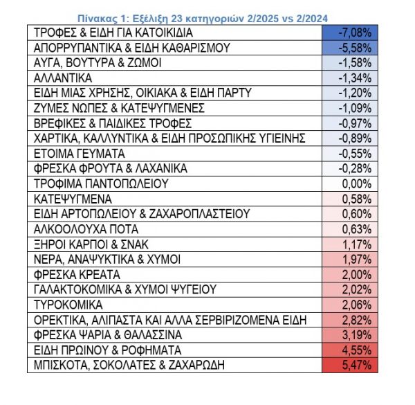 Σούπερ μάρκετ - Μικρές αυξήσεις στις τιμές 3 ΙΕΛΚΑ 2