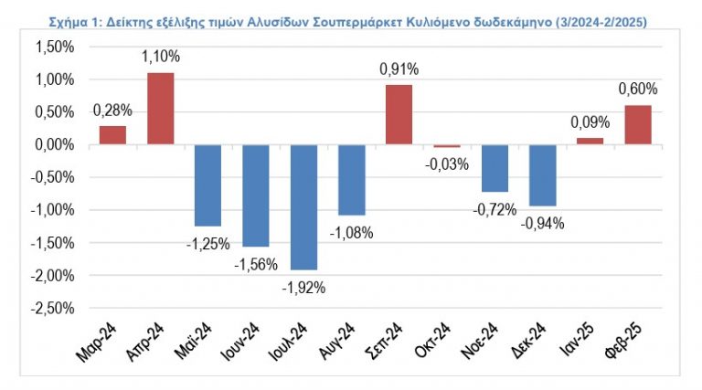 Σούπερ μάρκετ - Μικρές αυξήσεις στις τιμές 2 ΙΕΛΚΑ