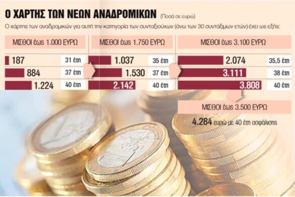 Τρία μπόνους για 350.000 συνταξιούχους και ασφαλισμένους