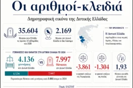 Δημογραφικό: Η Δυτική Ελλάδα μικραίνει δραματικά