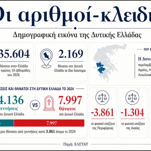 Δημογραφικό: Η Δυτική Ελλάδα μικραίνει δραματικά