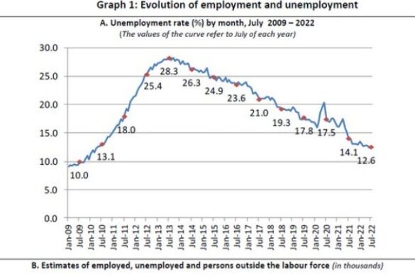 Στο 12,6% η ανεργία τον Ιούλιο