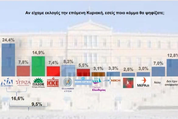 Πρώτη με απώλειες η Ν.Δ. και διάλυση ΣΥ.ΡΙΖ.Α. βλέπουν οι πολίτες σύμφωνα με τη δημοσκόπηση της «Interview»