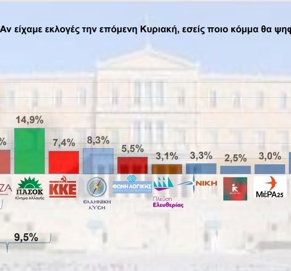 Πρώτη με απώλειες η Ν.Δ. και διάλυση ΣΥ.ΡΙΖ.Α. βλέπουν οι πολίτες σύμφωνα με τη δημοσκόπηση της «Interview»